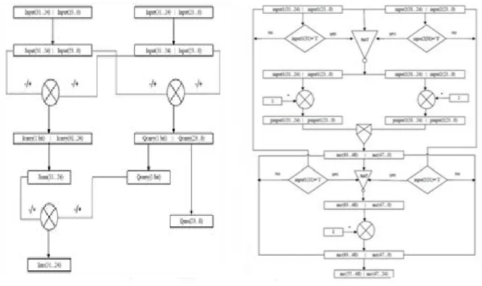 Fig 2. The signal flow chart of the IQ-Math number system IEEE-754 Floating point number format: Realized with the extent of past studies, the IEEE-754 Floating-Point Number 