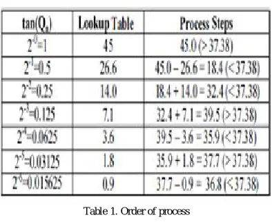 Table 1. Order of process 