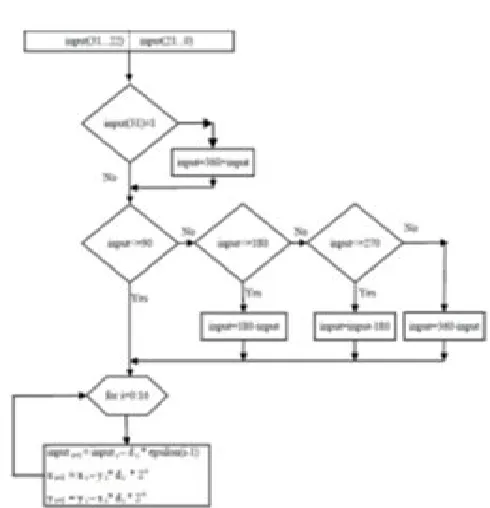 Fig 5. The flow chart of the implementation of a CORDIC algorithm on FPGA using IQ-Math number format   