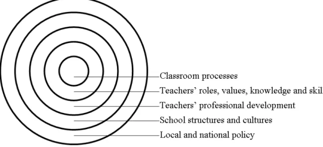 Fig. 6 Levels of educational change as proposed in a recent commentary by the  Teaching and Learning Research Programme (TLRP 2006)