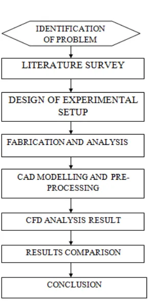 Figure 1: Flowchart of the methodology 