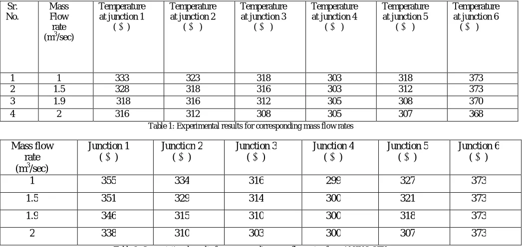 Table 2: Computational results for corresponding mass flow rates from ANSYS-CFX 