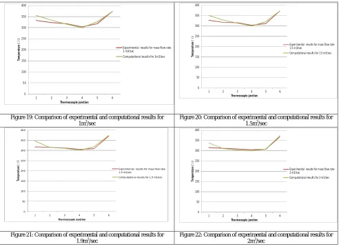 Figure 19: Comparison of experimental and computational results for 1m3/sec 