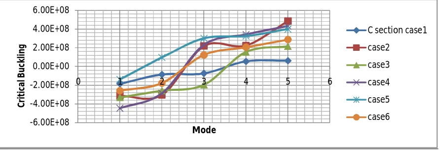 Figure 8: Buckling Analysis of channel section beams (case 1 to case 6), the graph critical buckling vs  mode shapes, case 1 observed that the more critical buckling values in first mode than other cases and case 5 and case 6  more critical buckling values at fifth mode of  the channel length L = 600mm Length5-750mm: Bucking Analysis: Combined graph for all cases of C sections: 