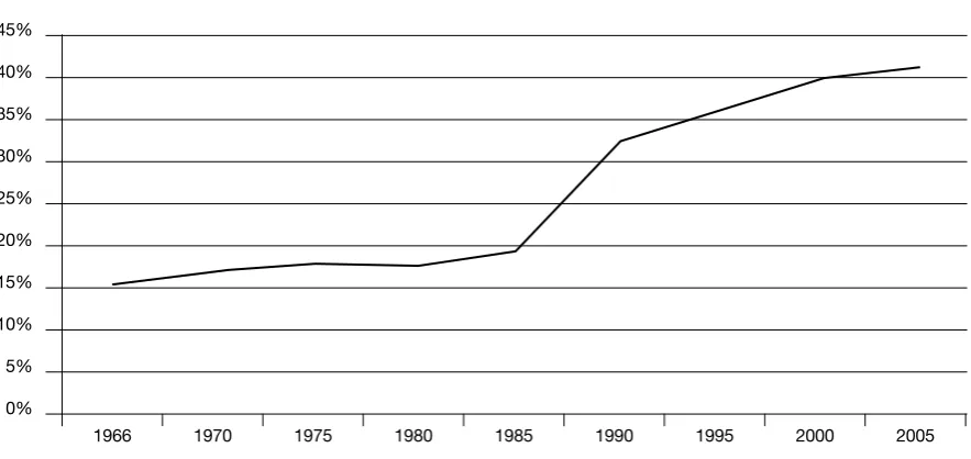Figure 1: Percentage of school leavers taking A-level examinationsSource: HMSO (1966-1995), Statistics of Education; DCSF (2009), Participation in Education, Training and Employment by 16-18 year olds in England 12