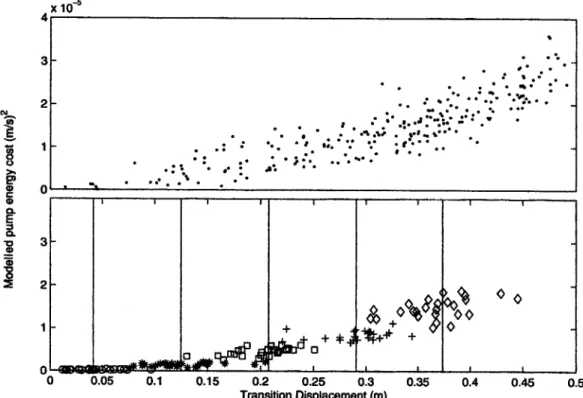 Fig. 12 Exhaustive (upper) and optimized (lower) transition cost scatters, á ˆ ¡1:258