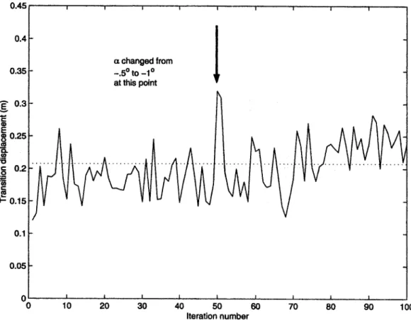 Fig. 14 Transition history during control, with change in incidence