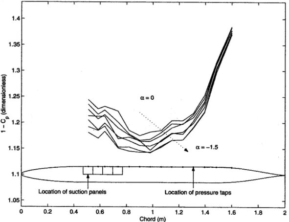 Fig. 2 Variation in pressure distribution with angle of incidence (negative á corresponds to the nose moving down)
