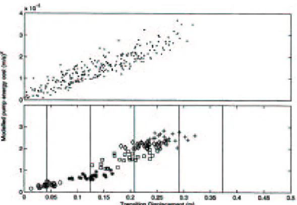 Fig. 10 Exhaustive (upper) and optimized (lower) transition cost scatters, á ˆ ¡0:258