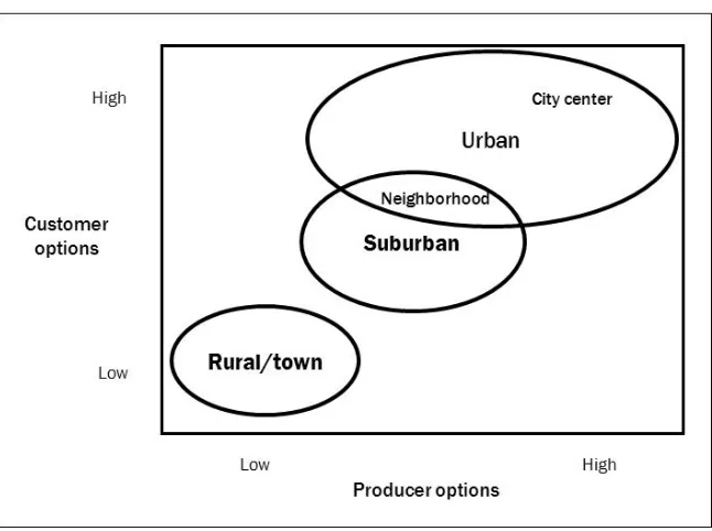 Figure 1. Typology of Farmers Markets 