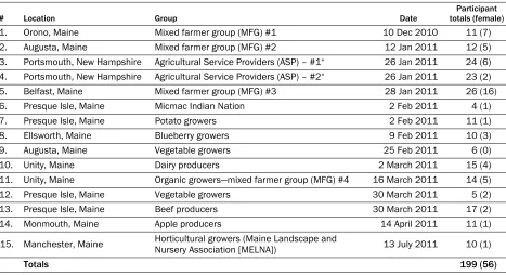 Table 2. Program Attendees by Age Group Who Participated in the “Assessing Maine’s Agricultural Future — 2025” Program, 2011 