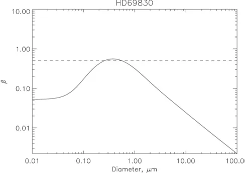 Figure 10 in Currie et al. (2011), the silicates in the HD 69830disk are enriched in olivines relative to pyroxenes, suggestiveof highly processed material in a few-Gyr-old system and