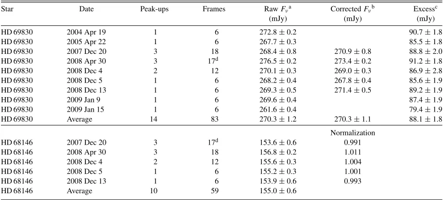 Table 3IRS Peak-up Data