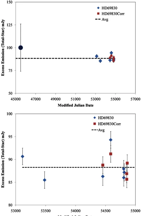 Figure 3. (Top) The excess emission from HD 69830 observed with theIRS observations (red squares) have been corrected using contemporaneouspeak-up imaging of HD 68146