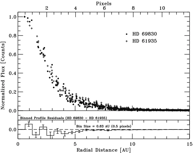 Figure 4. Azimuthally averaged 1D proﬁle of the 18.5 μm emission from HD 69830 (black) measured with the Michelle instrument on the Gemini-N telescope iscompared with a reference star, HD61935 (red)