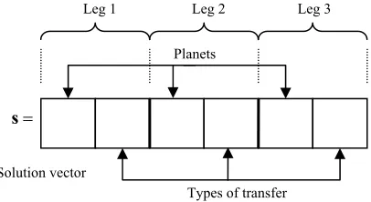 Fig. 6: Solution vector s for coding a three-leg solution.  