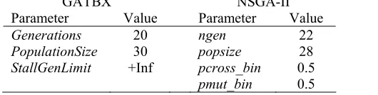 Table 2: Parameters of GATBX and NSGA-II for the Laplace test case. GATBX  NSGA-II 