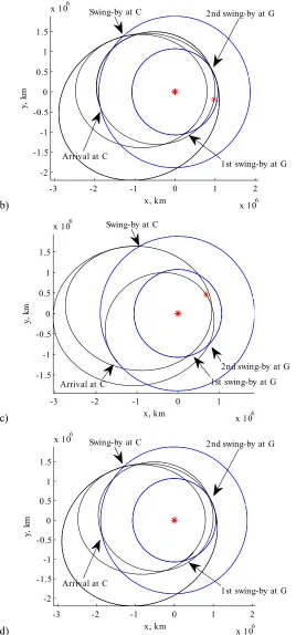 Fig. 9: Four solutions with low final relative velocity (see Table 5). The first leg is not plotted