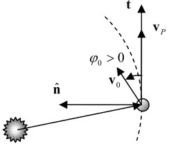 Fig. 1: Geometry of the launch, and convention for launch angle.  