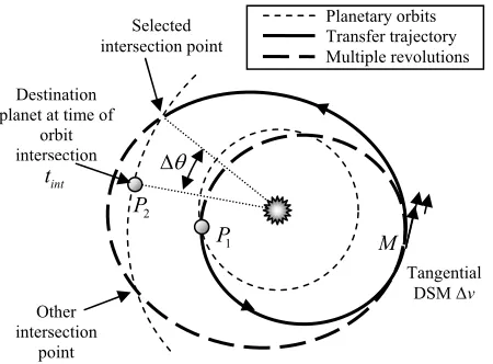 Fig. 3: Representation of a complete leg, starting from P1 with either a swing-by or launch, with a DSM and possibly multiple revolutions