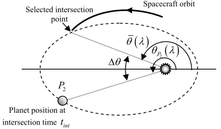 Fig. 4: The phasing problem consists of finding λ such that the target planet P2  is at the orbital intersection point at the correct time
