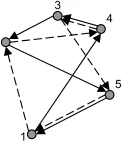 Fig. 2.A ﬁve-node instance of the TSP, with two possible solutions,identiﬁed by continuous and dashed arrows.