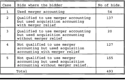 Table 5.3Accounting method employed partitioned by the ability of