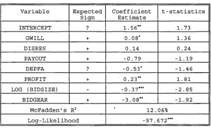 Table 5.8.Maximum likelihood estimates of 2 group Logit regressions