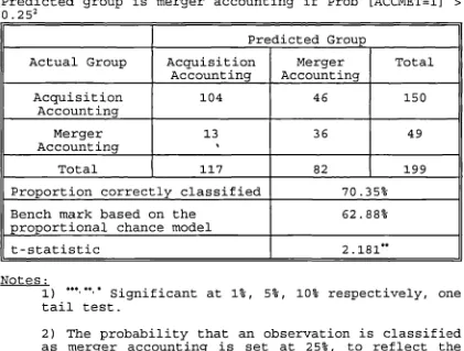 Table 5.9.Classification matrix for the Logit regression presented in
