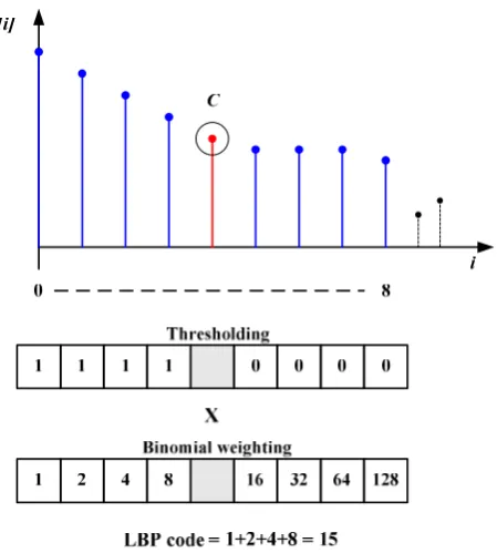 Figure 1 - Computation of 1-D local binary pattern (1-D LBP)  