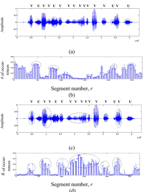Figure 2 - Segmentation of a sinusoidal signal contaminated by AWGN (a) Original noisy signal (b) LBP8r,u histograms of the 6 seg-ments formed and DRAD(p,q) measure for adjacent histograms (c) Segmented sinusoidal components (d) Noise affected segment 