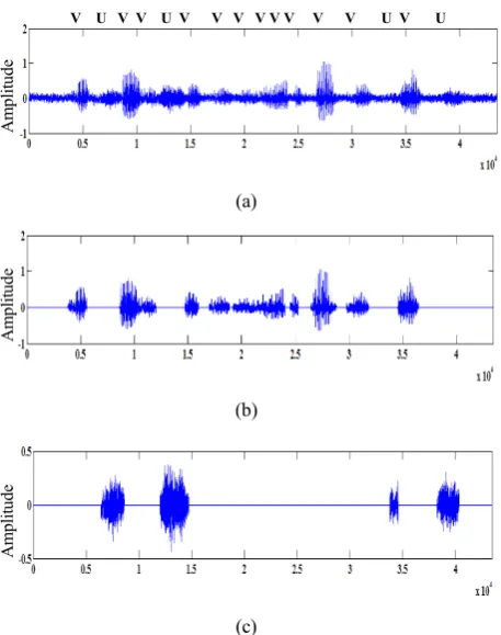 Figure 5 - VAD results for speech contaminated with  car inte-rior noise at 5 dB SNR (a) Noisy speech (b) Voiced speech components identified (c) Unvoiced speech components identi-fied 