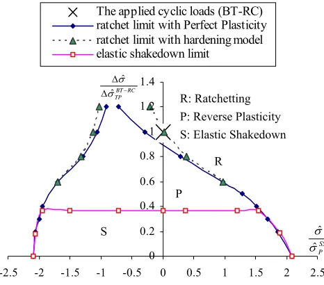 Figure 2: The shakedown limit and ratchet limit interaction curves for heat exchanger tubeplate with cyclic loading condition 