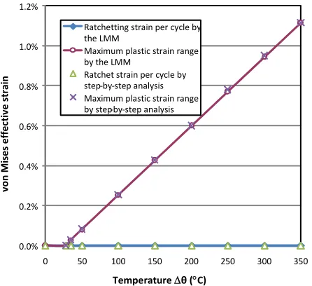 Fig.5 shows lower and upper bound shakedown and ratchet limit interaction diagram where the axis are expressed in non-yield stress of Aluminum, 30MPa, and dimensional variables, σp/σp0 and Δθ/Δθ0