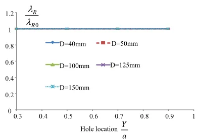 Figure 15: Variation of normalized maximum plastic strain range with varying vertical hole location at fixed horizontal location (X/a=−1.0)and prescribed reversed bending 