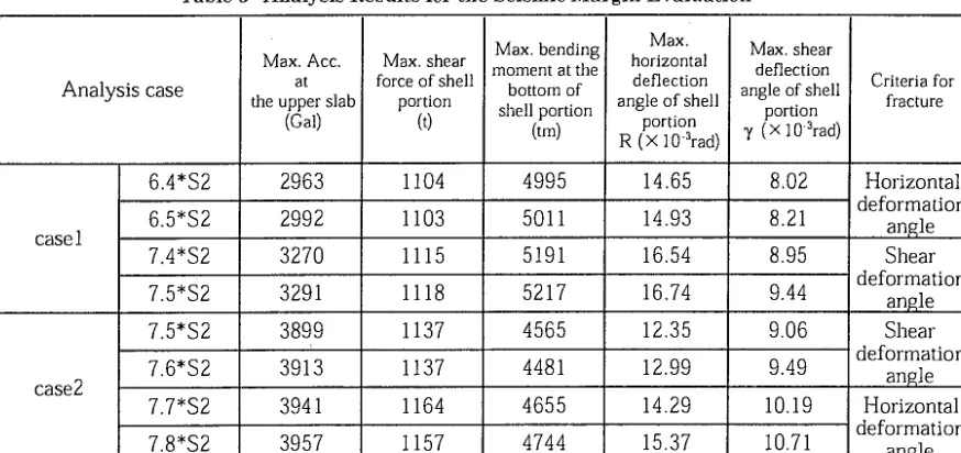 Table 5 Analysis Results for the Seismic Margin Evaluation 