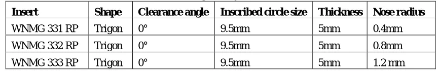 Table 2: The tool geometry of the inserts used 
