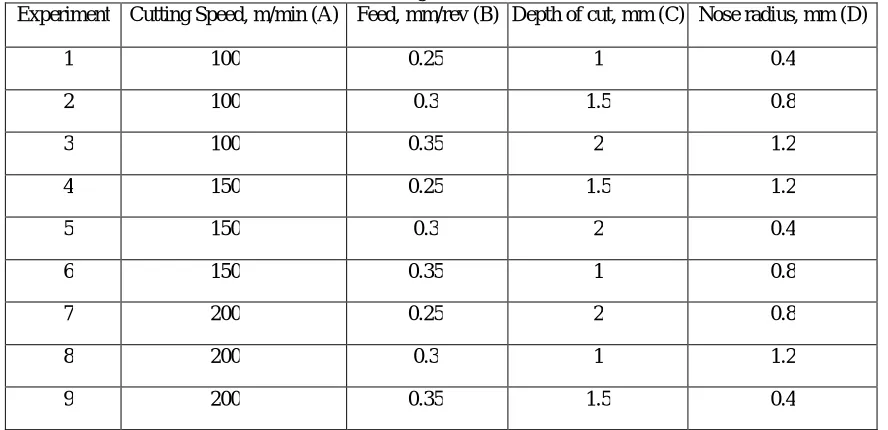 Table 5: Response table of R a and MRR  B C D R