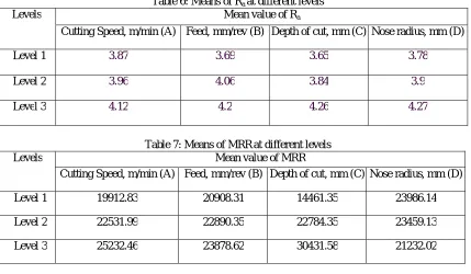 Table 7: Means of MRR  at different levels Mean value of MRR