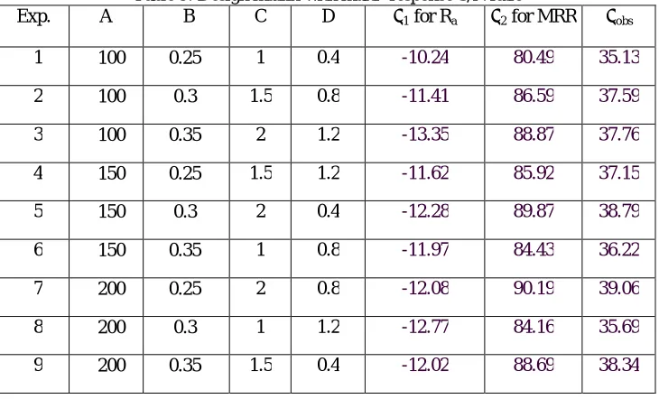 Table 10: Mean value of ηobs at different levels 