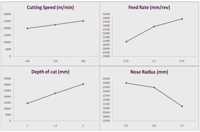 Fig. 1: Response Graph for MRR 