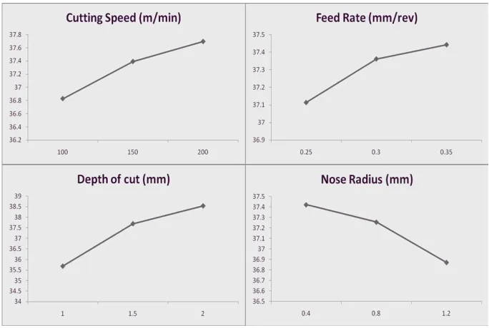 Fig. 2: Response Graph for Ra 