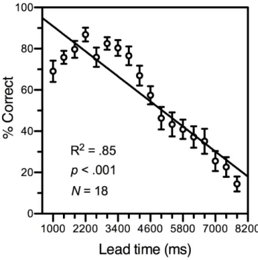 Figure 2. Target-offset detection accuracy as a function of lead time. The diagonal line  represents the linear fit to the data