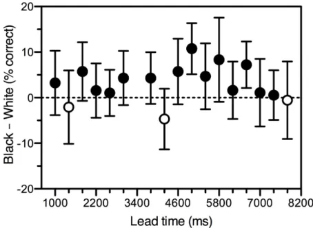 Figure 3. Difference in accuracy between black and white targets for 17 different lead times  (one outlying data point was excluded)