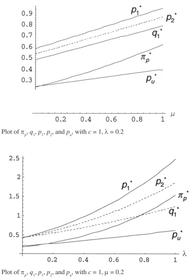 Figure 3. Plot of π p , q 1 , p 1 , p 2 , and p u , with c = 1, µ = 0.2