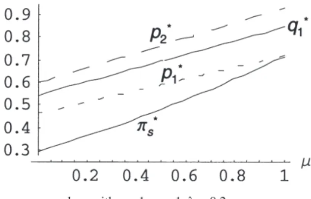 Figure 5. Plot of π s , q 1 , p 1 , and p 2 , with c = 1, ω = 1, µ = 0.2