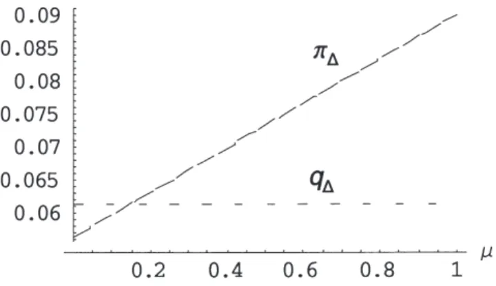 Figure 6. Plot of π ∆  and q ∆ , with c = 1, λ = 0.1, ω = 1