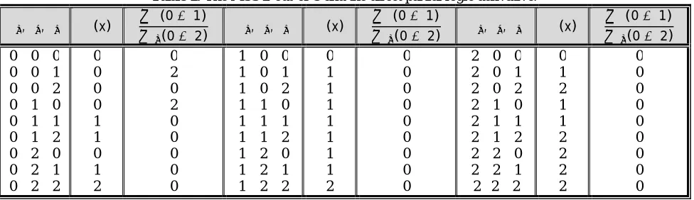 Table 1: The MSS 2-out-of-3 and the direct partial logic derivative. (0 1)(0 1)