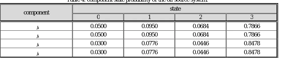 Table 4: component state probability of the oil source system. 