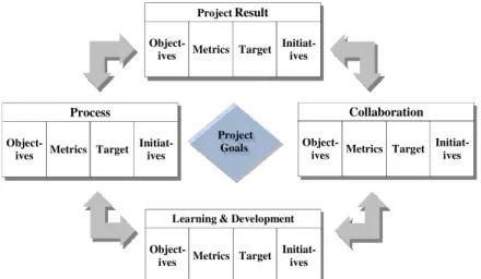 Figure 4: The Collaborative Project Scorecard (Niebecker et al., 2008a)  The  incorporation  of  non-financial  collaboration-related  measures  such  as  team  learning,  satisfaction  and  trust  enables  the  project  leaders  of  a  collaborative  unde